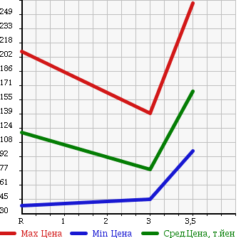 Аукционная статистика: График изменения цены SUZUKI Сузуки  EVERY WAGON Эвери Вагон  2006 660 DA64W в зависимости от аукционных оценок