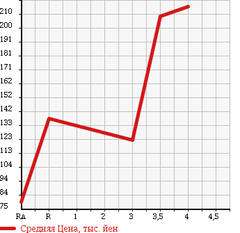 Аукционная статистика: График изменения цены SUZUKI Сузуки  EVERY WAGON Эвери Вагон  2007 660 DA64W в зависимости от аукционных оценок