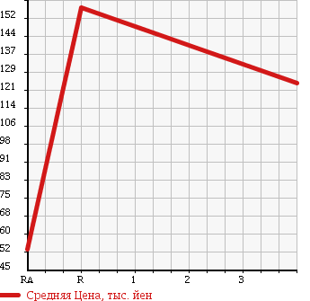 Аукционная статистика: График изменения цены SUZUKI Сузуки  EVERY WAGON Эвери Вагон  2009 660 DA64W в зависимости от аукционных оценок