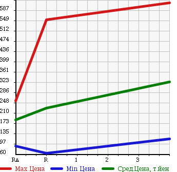 Аукционная статистика: График изменения цены SUZUKI Сузуки  EVERY WAGON Эвери Вагон  2011 660 DA64W в зависимости от аукционных оценок