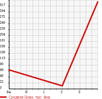 Аукционная статистика: График изменения цены SUZUKI Сузуки  EVERY WAGON Эвери Вагон  2006 660 DA64W 4WD в зависимости от аукционных оценок