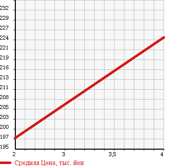 Аукционная статистика: График изменения цены SUZUKI Сузуки  EVERY WAGON Эвери Вагон  2009 660 DA64W 4WD в зависимости от аукционных оценок