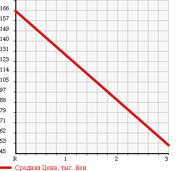Аукционная статистика: График изменения цены SUZUKI Сузуки  EVERY WAGON Эвери Вагон  2006 660 DA64W 4WD JP в зависимости от аукционных оценок