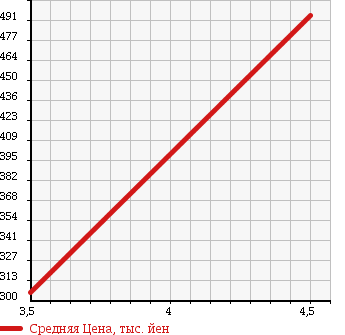 Аукционная статистика: График изменения цены SUZUKI Сузуки  EVERY WAGON Эвери Вагон  2007 660 DA64W 4WD JP HIGH ROOF в зависимости от аукционных оценок