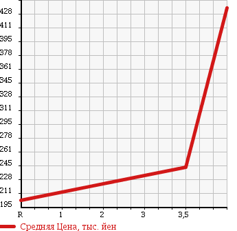 Аукционная статистика: График изменения цены SUZUKI Сузуки  EVERY WAGON Эвери Вагон  2006 660 DA64W 4WD JP TURBO в зависимости от аукционных оценок