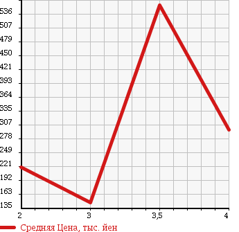 Аукционная статистика: График изменения цены SUZUKI Сузуки  EVERY WAGON Эвери Вагон  2005 660 DA64W 4WD PZ TURBO в зависимости от аукционных оценок