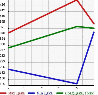 Аукционная статистика: График изменения цены SUZUKI Сузуки  EVERY WAGON Эвери Вагон  2007 660 DA64W 4WD PZ TURBO в зависимости от аукционных оценок