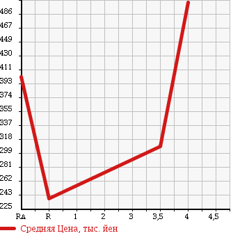 Аукционная статистика: График изменения цены SUZUKI Сузуки  EVERY WAGON Эвери Вагон  2008 660 DA64W 4WD PZ TURBO в зависимости от аукционных оценок