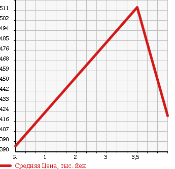 Аукционная статистика: График изменения цены SUZUKI Сузуки  EVERY WAGON Эвери Вагон  2009 660 DA64W 4WD PZ TURBO в зависимости от аукционных оценок