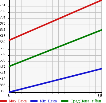 Аукционная статистика: График изменения цены SUZUKI Сузуки  EVERY WAGON Эвери Вагон  2011 660 DA64W 4WD PZ TURBO в зависимости от аукционных оценок
