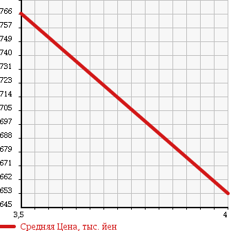 Аукционная статистика: График изменения цены SUZUKI Сузуки  EVERY WAGON Эвери Вагон  2012 660 DA64W 4WD PZ TURBO в зависимости от аукционных оценок