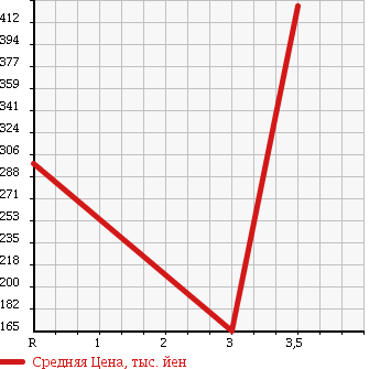 Аукционная статистика: График изменения цены SUZUKI Сузуки  EVERY WAGON Эвери Вагон  2006 660 DA64W 4WD PZ TURBO SPECIAL в зависимости от аукционных оценок