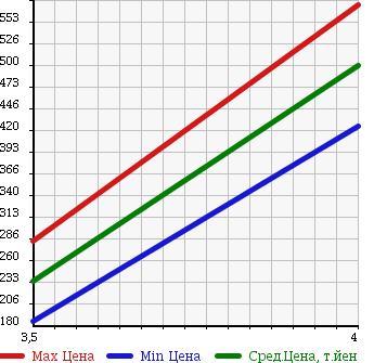 Аукционная статистика: График изменения цены SUZUKI Сузуки  EVERY WAGON Эвери Вагон  2007 660 DA64W 4WD PZ TURBO SPECIAL в зависимости от аукционных оценок