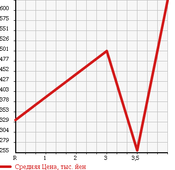 Аукционная статистика: График изменения цены SUZUKI Сузуки  EVERY WAGON Эвери Вагон  2008 660 DA64W 4WD PZ TURBO SPECIAL в зависимости от аукционных оценок