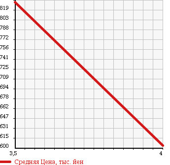 Аукционная статистика: График изменения цены SUZUKI Сузуки  EVERY WAGON Эвери Вагон  2011 660 DA64W 4WD PZ TURBO SPECIAL в зависимости от аукционных оценок