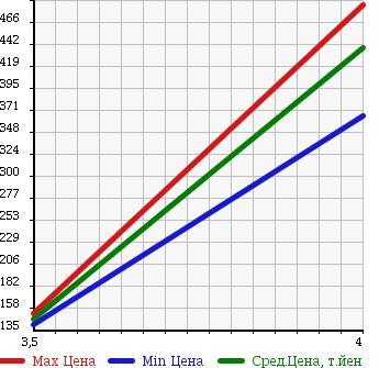 Аукционная статистика: График изменения цены SUZUKI Сузуки  EVERY WAGON Эвери Вагон  2011 660 DA64W 4WD_JP TURBO в зависимости от аукционных оценок