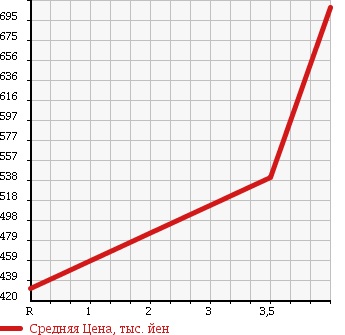Аукционная статистика: График изменения цены SUZUKI Сузуки  EVERY WAGON Эвери Вагон  2009 660 DA64W 4WD_PZ TURBO в зависимости от аукционных оценок