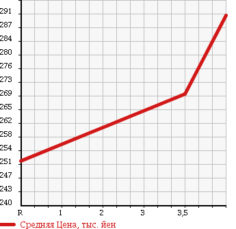 Аукционная статистика: График изменения цены SUZUKI Сузуки  EVERY WAGON Эвери Вагон  2005 660 DA64W 4WD_PZ TURBO SPECIAL в зависимости от аукционных оценок