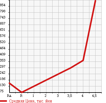 Аукционная статистика: График изменения цены SUZUKI Сузуки  EVERY WAGON Эвери Вагон  2007 660 DA64W 4WD_PZ TURBO SPECIAL в зависимости от аукционных оценок