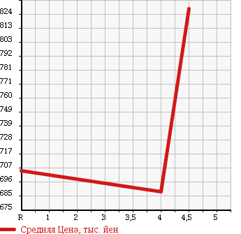Аукционная статистика: График изменения цены SUZUKI Сузуки  EVERY WAGON Эвери Вагон  2012 660 DA64W 4WD_PZ TURBO SPECIAL в зависимости от аукционных оценок
