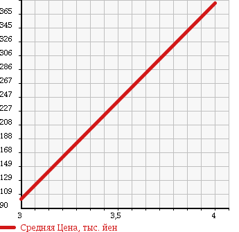Аукционная статистика: График изменения цены SUZUKI Сузуки  EVERY WAGON Эвери Вагон  2009 660 DA64W H PZ TURBO SPECIAL в зависимости от аукционных оценок
