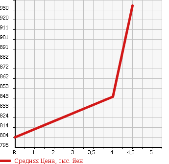 Аукционная статистика: График изменения цены SUZUKI Сузуки  EVERY WAGON Эвери Вагон  2013 660 DA64W H PZ TURBO SPECIAL в зависимости от аукционных оценок