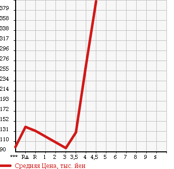 Аукционная статистика: График изменения цены SUZUKI Сузуки  EVERY WAGON Эвери Вагон  2005 660 DA64W JP в зависимости от аукционных оценок