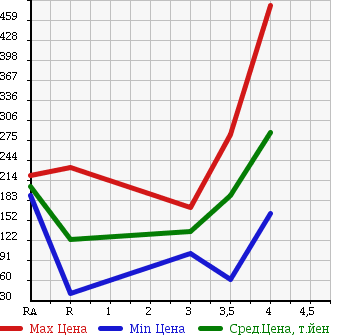 Аукционная статистика: График изменения цены SUZUKI Сузуки  EVERY WAGON Эвери Вагон  2006 660 DA64W JP в зависимости от аукционных оценок