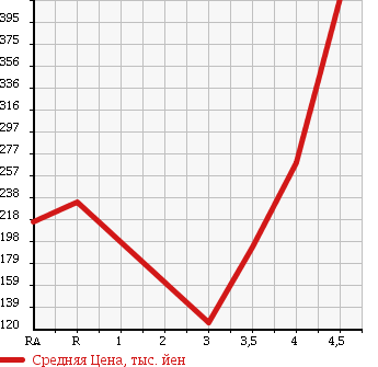 Аукционная статистика: График изменения цены SUZUKI Сузуки  EVERY WAGON Эвери Вагон  2008 660 DA64W JP в зависимости от аукционных оценок