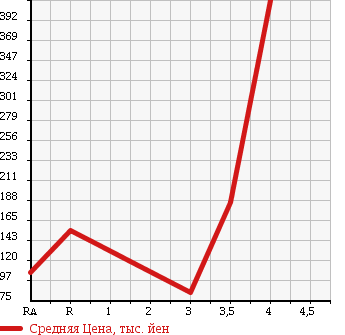 Аукционная статистика: График изменения цены SUZUKI Сузуки  EVERY WAGON Эвери Вагон  2009 660 DA64W JP в зависимости от аукционных оценок