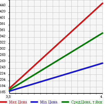 Аукционная статистика: График изменения цены SUZUKI Сузуки  EVERY WAGON Эвери Вагон  2010 660 DA64W JP в зависимости от аукционных оценок