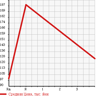 Аукционная статистика: График изменения цены SUZUKI Сузуки  EVERY WAGON Эвери Вагон  2005 660 DA64W JP 4WD в зависимости от аукционных оценок