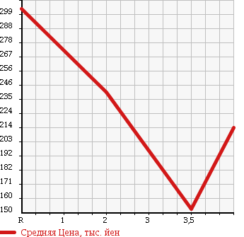 Аукционная статистика: График изменения цены SUZUKI Сузуки  EVERY WAGON Эвери Вагон  2006 660 DA64W JP 4WD в зависимости от аукционных оценок