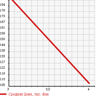 Аукционная статистика: График изменения цены SUZUKI Сузуки  EVERY WAGON Эвери Вагон  2008 660 DA64W JP 4WD в зависимости от аукционных оценок