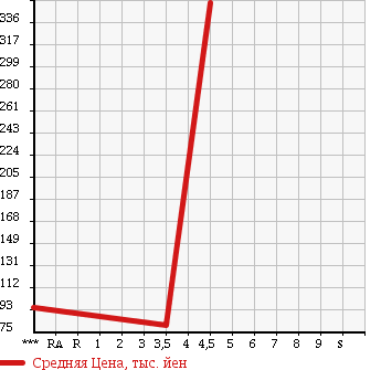 Аукционная статистика: График изменения цены SUZUKI Сузуки  EVERY WAGON Эвери Вагон  2005 660 DA64W JP HIGH ROOF в зависимости от аукционных оценок