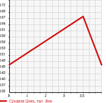 Аукционная статистика: График изменения цены SUZUKI Сузуки  EVERY WAGON Эвери Вагон  2006 660 DA64W JP HIGH ROOF в зависимости от аукционных оценок