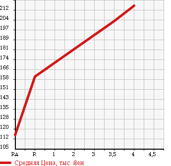 Аукционная статистика: График изменения цены SUZUKI Сузуки  EVERY WAGON Эвери Вагон  2005 660 DA64W JP TURBO в зависимости от аукционных оценок