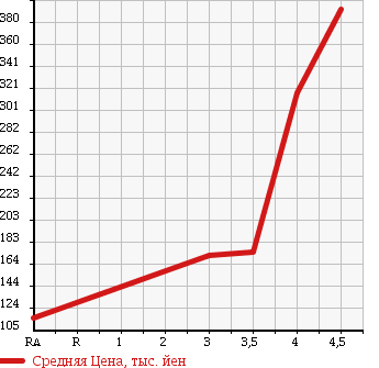 Аукционная статистика: График изменения цены SUZUKI Сузуки  EVERY WAGON Эвери Вагон  2006 660 DA64W JP TURBO в зависимости от аукционных оценок