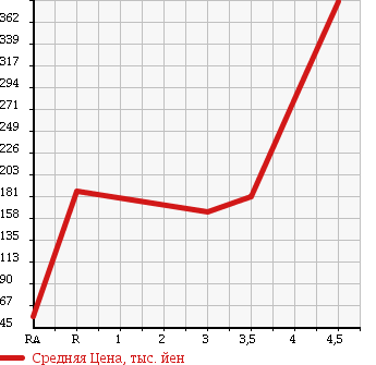 Аукционная статистика: График изменения цены SUZUKI Сузуки  EVERY WAGON Эвери Вагон  2007 660 DA64W JP TURBO в зависимости от аукционных оценок