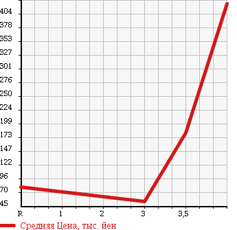 Аукционная статистика: График изменения цены SUZUKI Сузуки  EVERY WAGON Эвери Вагон  2008 660 DA64W JP TURBO в зависимости от аукционных оценок