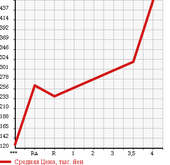 Аукционная статистика: График изменения цены SUZUKI Сузуки  EVERY WAGON Эвери Вагон  2010 660 DA64W JP TURBO в зависимости от аукционных оценок