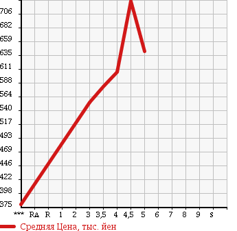 Аукционная статистика: График изменения цены SUZUKI Сузуки  EVERY WAGON Эвери Вагон  2014 660 DA64W JP TURBO в зависимости от аукционных оценок