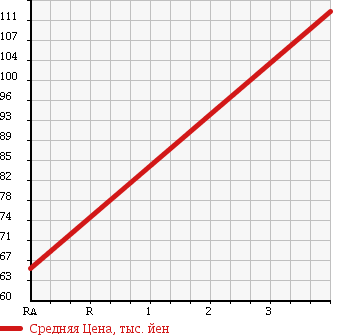 Аукционная статистика: График изменения цены SUZUKI Сузуки  EVERY WAGON Эвери Вагон  2005 660 DA64W JP TURBO 4WD в зависимости от аукционных оценок