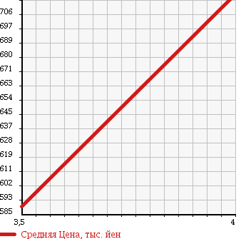 Аукционная статистика: График изменения цены SUZUKI Сузуки  EVERY WAGON Эвери Вагон  2013 660 DA64W JP TURBO AREA LIMITATION CAR в зависимости от аукционных оценок