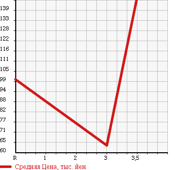 Аукционная статистика: График изменения цены SUZUKI Сузуки  EVERY WAGON Эвери Вагон  2005 660 DA64W JP TURBO HIGH ROOF в зависимости от аукционных оценок