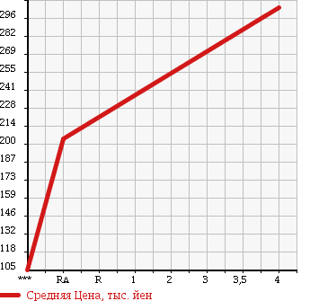 Аукционная статистика: График изменения цены SUZUKI Сузуки  EVERY WAGON Эвери Вагон  2006 660 DA64W JP TURBO HIGH ROOF в зависимости от аукционных оценок