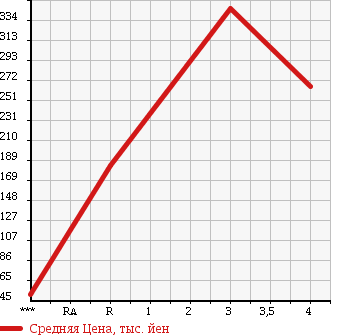 Аукционная статистика: График изменения цены SUZUKI Сузуки  EVERY WAGON Эвери Вагон  2007 660 DA64W JP TURBO HIGH ROOF в зависимости от аукционных оценок