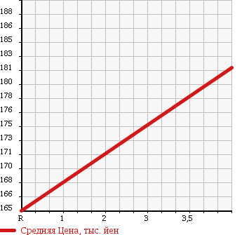 Аукционная статистика: График изменения цены SUZUKI Сузуки  EVERY WAGON Эвери Вагон  2008 660 DA64W JP TURBO HIGH ROOF в зависимости от аукционных оценок