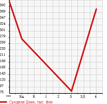 Аукционная статистика: График изменения цены SUZUKI Сузуки  EVERY WAGON Эвери Вагон  2010 660 DA64W JP TURBO LIMITED в зависимости от аукционных оценок