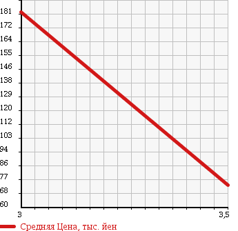 Аукционная статистика: График изменения цены SUZUKI Сузуки  EVERY WAGON Эвери Вагон  2007 660 DA64W PZ в зависимости от аукционных оценок